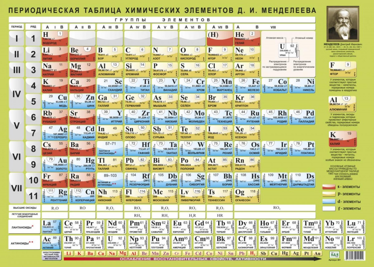 Периодическая таблица химических элементов Д. И. Менделеева. 50 х 70 см