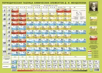Периодическая таблица химических элементов Д. И. Менделеева. 50 х 70 см