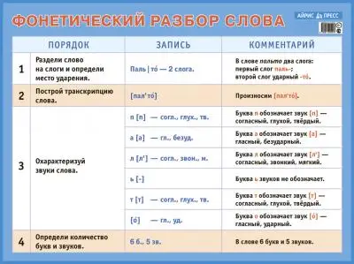 Плакат(Сфера)_А3 Фонетический разбор слова (ПО-13065)